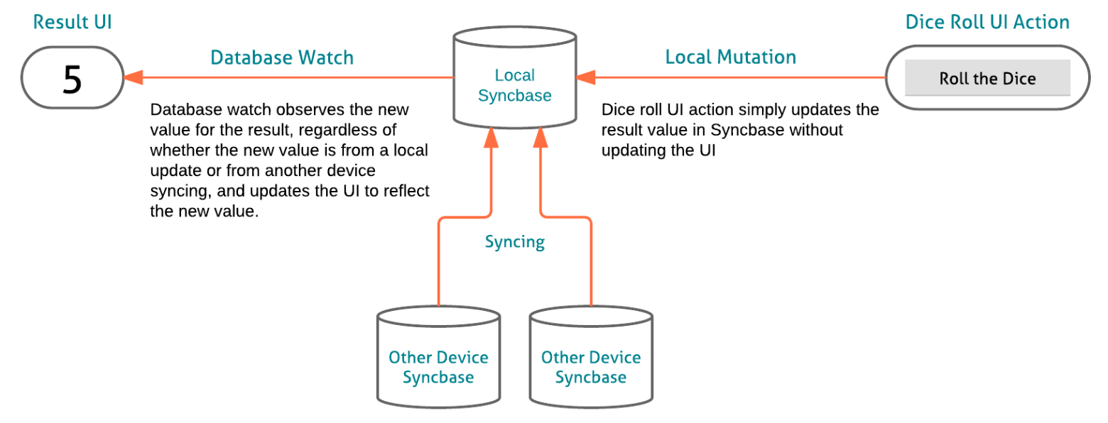 Unidirectional Data Flow using Watch API