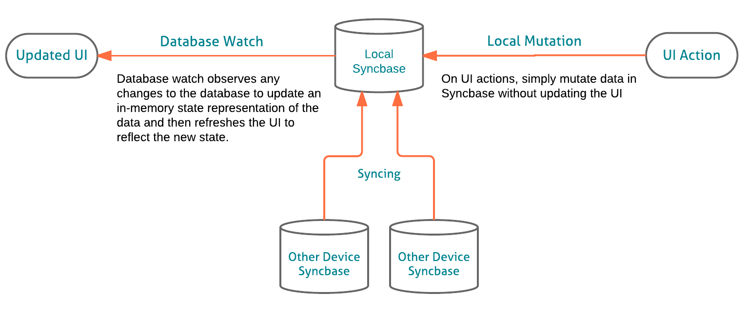 Unidirectional Data Flow using the Watch method